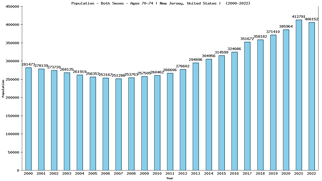 Graph showing Populalation - Elderly Men And Women - Aged 70-74 - [2000-2022] | New Jersey, United-states